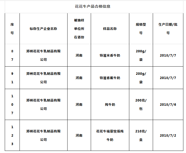 喜报 | 国家市场监管总局抽检，玩球通(中国)一站式服务平台等112家企业乳品抽检全部合格